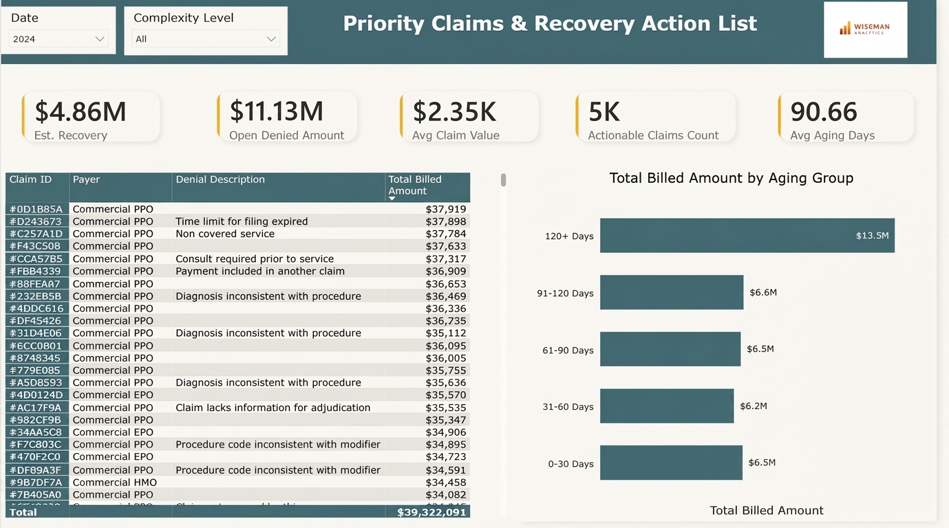 Wiseman Analytics priority claims and recovery action list dashboard