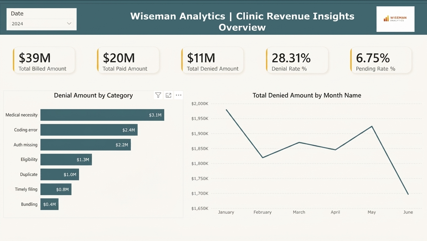 Wiseman Analytics clinic revenue insights overview dashboard