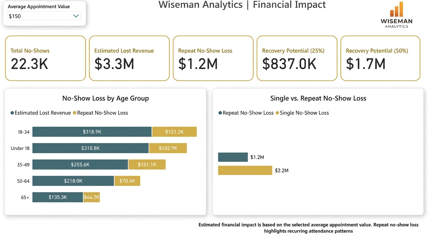 Wiseman Analytics no-show financial impact dashboard