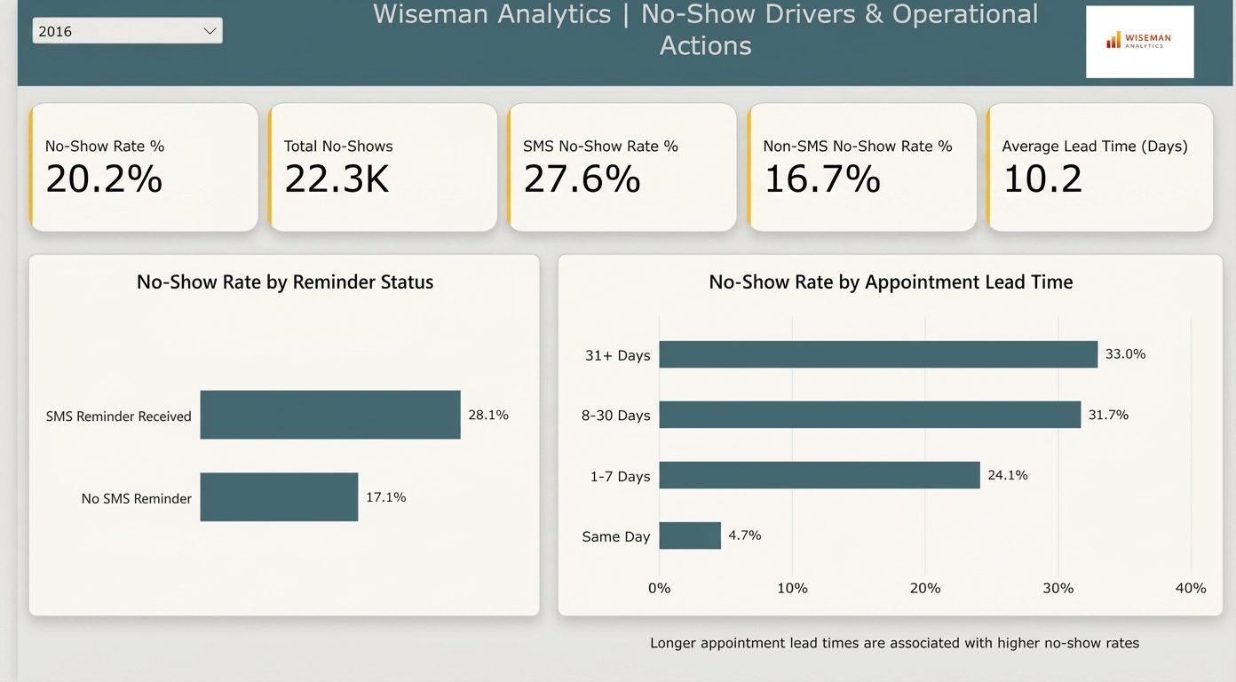 Wiseman Analytics no-show drivers and operational actions dashboard